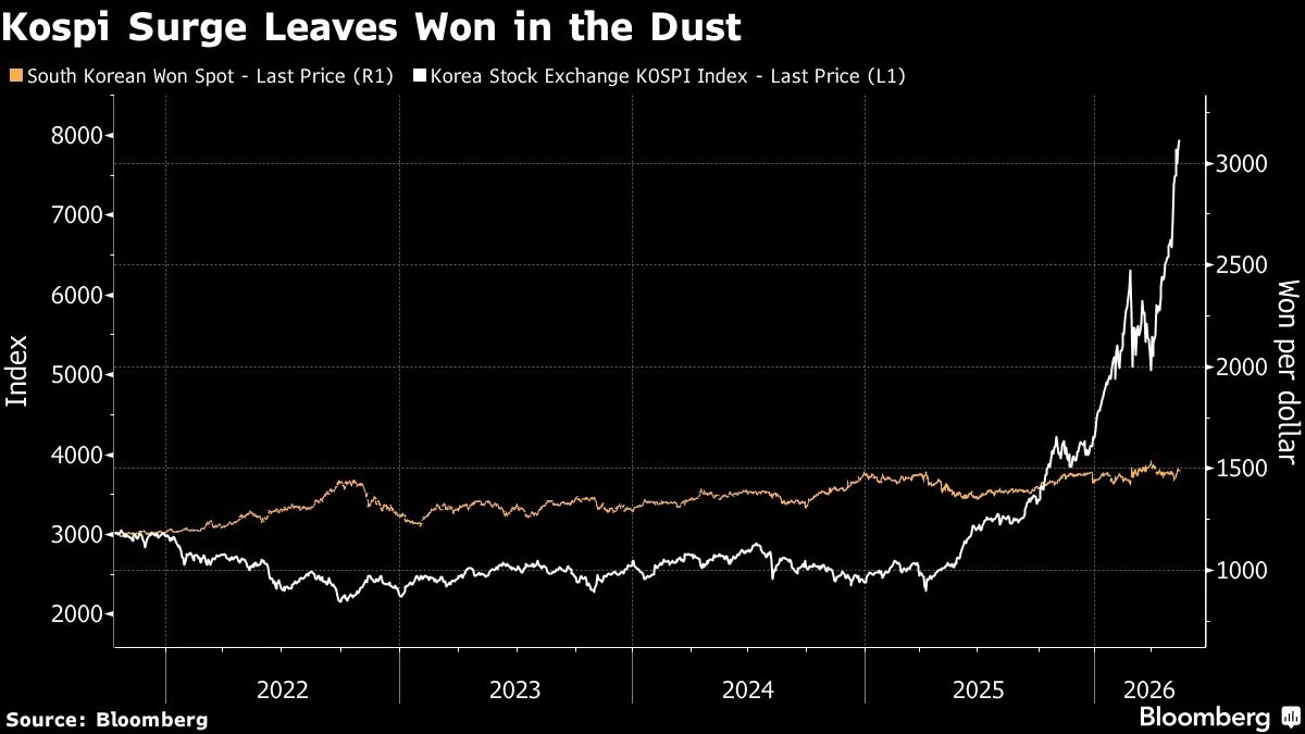 South Korea's AI Stock Boom Masks Currency Crisis and Economic Risks